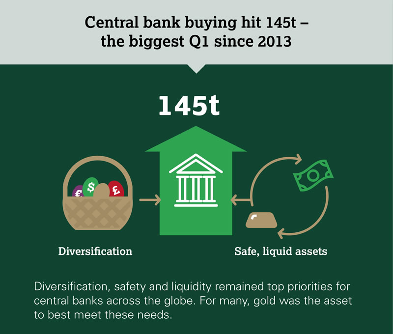 In questa infografica diffusa dal WGC si evidenzia come le banche centrali abbiano acquisito oro per diversificare le proprie riserve in modo sicuro e liquido