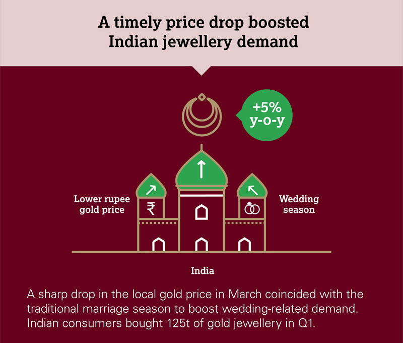 Questa infografica del WGC evidenzia i fattori che hanno portato la domanda d'oro in India, su base annua, a crescere del 5%: un prezzo dell'oro in rupie più contenuto e gli acquisti legati alla stagione dei matrimoni