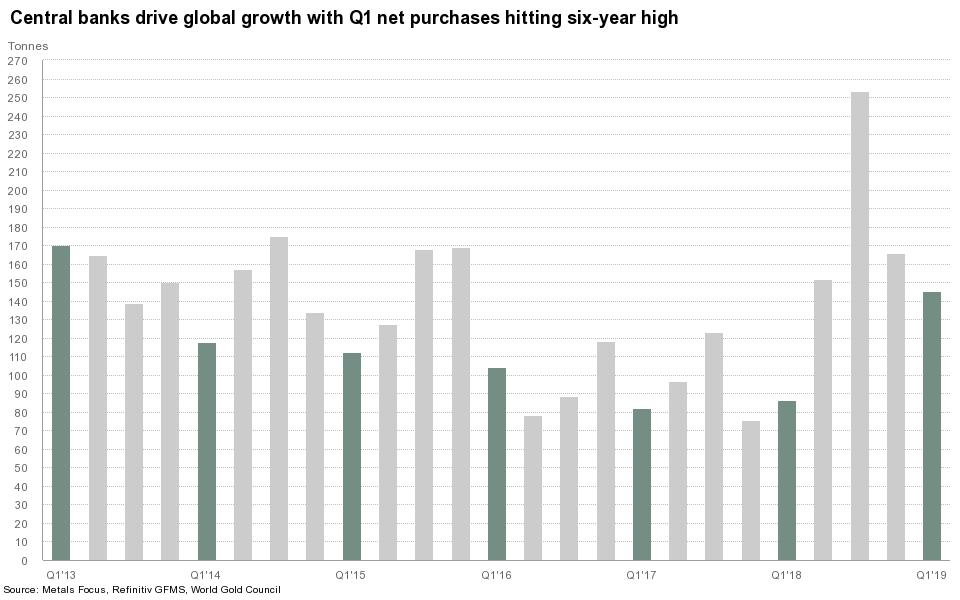 Il grafico, con le barre più scure, mostra la domanda in oro nei primi trimestri dal 2013 al 2019: quest'anno il secondo miglior risultato del periodo, determinato dagli acquisti delle banche centrali