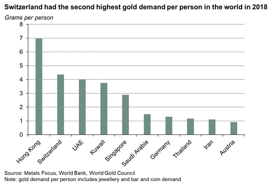 Ogni cittadino svizzero domanda mediamente 4 grammi circa d'oro l'anno (superando gli Emirati Arabi Uniti), mentre Hong Kong svetta con una richiesta pro capite di 7 grammi circa