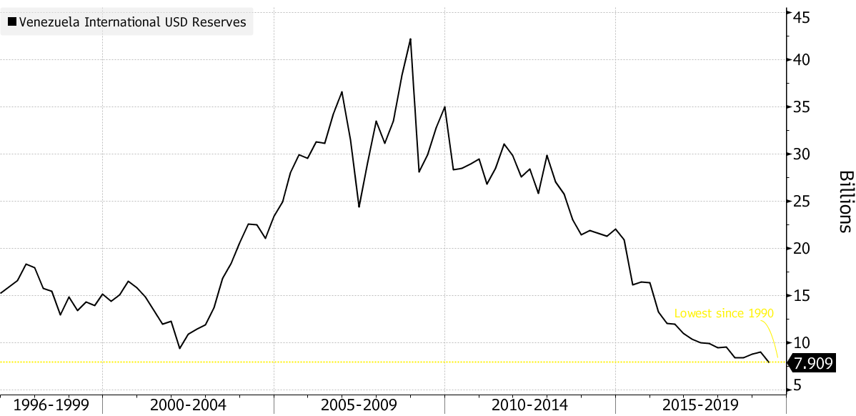 Andamento del valore delle riserve venezuelane dal 1996 ad oggi secondo la Banca centale di Caracas
