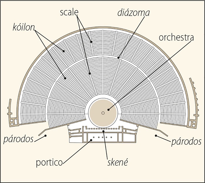 Il Teatro di Epidauro e le parti della sua struttura architettonica, quasi unica nel mondo classico